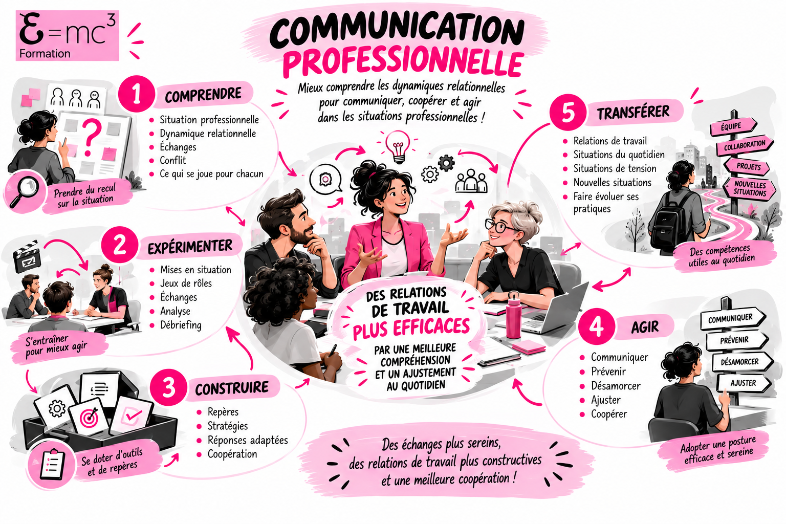 Mind map communication professionnelle