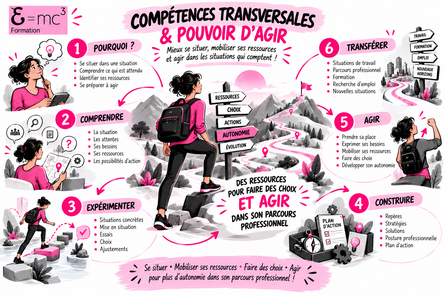 mind map compétences transversales et pouvoir d'agir